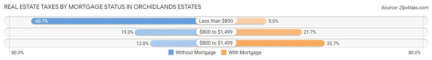 Real Estate Taxes by Mortgage Status in Orchidlands Estates