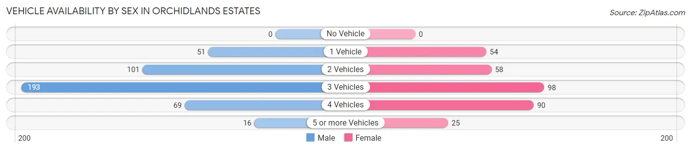 Vehicle Availability by Sex in Orchidlands Estates