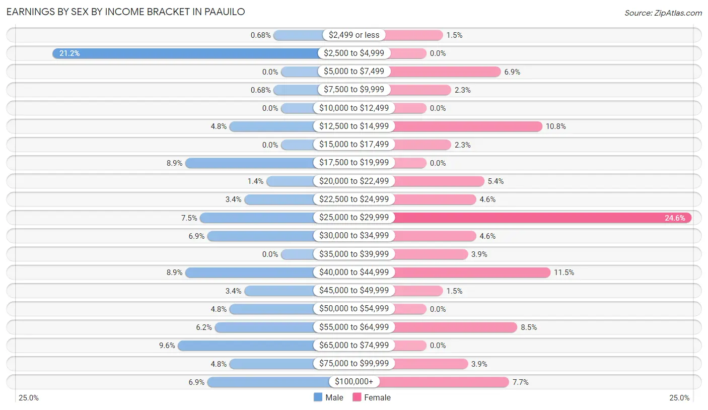 Earnings by Sex by Income Bracket in Paauilo