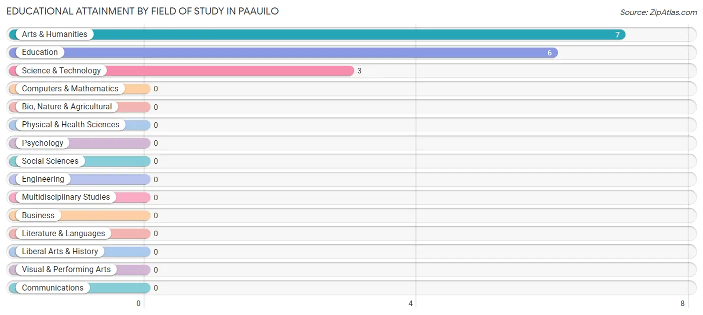 Educational Attainment by Field of Study in Paauilo