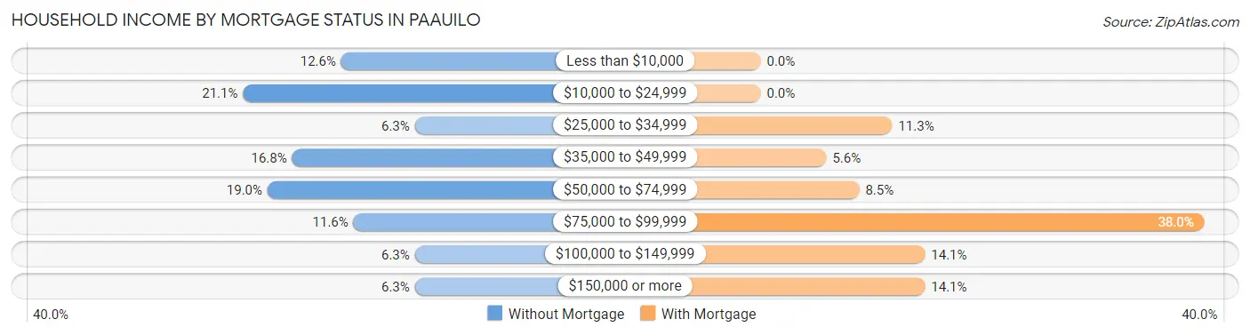 Household Income by Mortgage Status in Paauilo