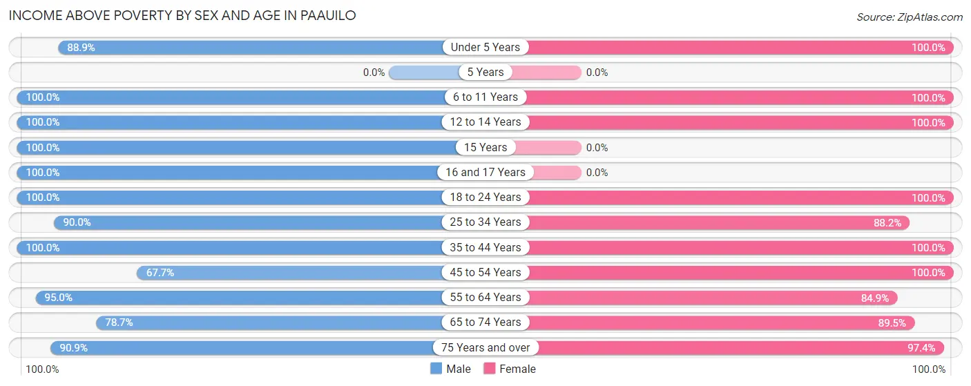 Income Above Poverty by Sex and Age in Paauilo
