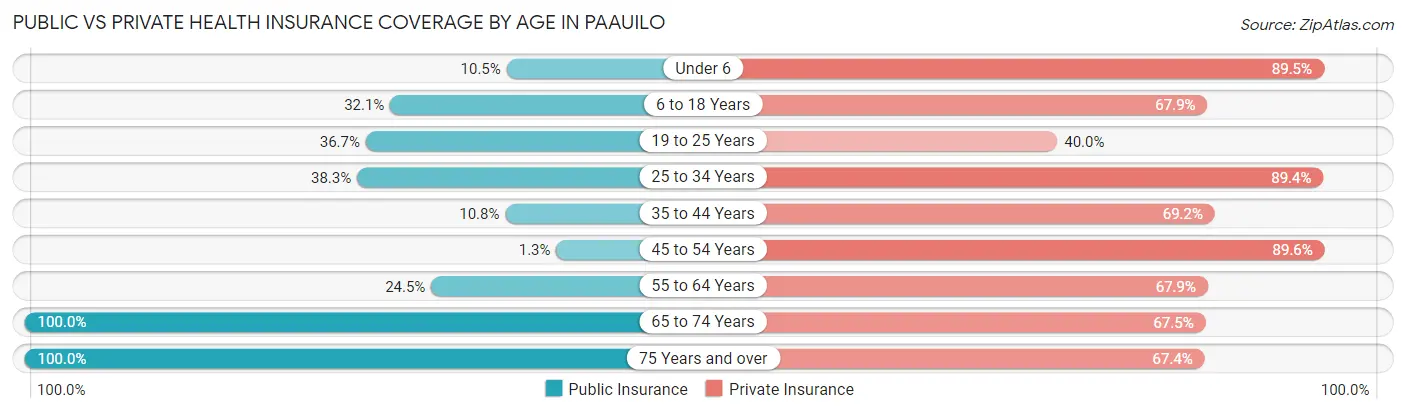 Public vs Private Health Insurance Coverage by Age in Paauilo
