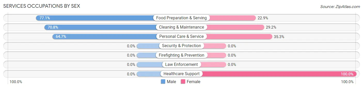 Services Occupations by Sex in Paauilo