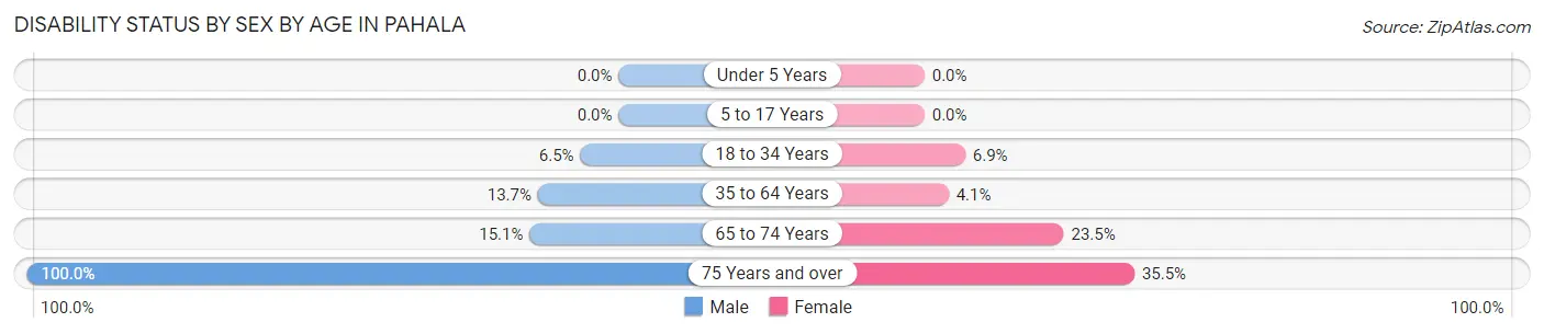 Disability Status by Sex by Age in Pahala