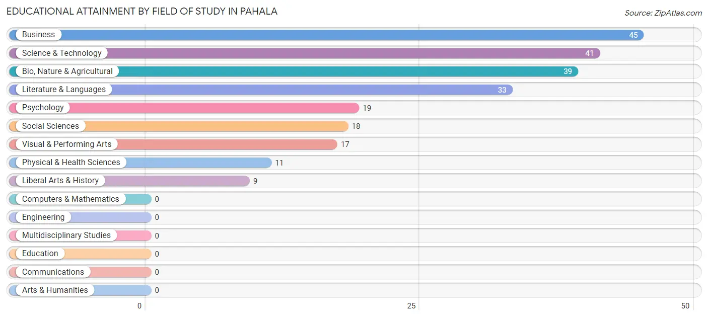 Educational Attainment by Field of Study in Pahala