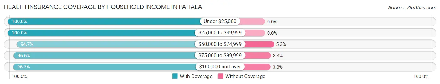 Health Insurance Coverage by Household Income in Pahala