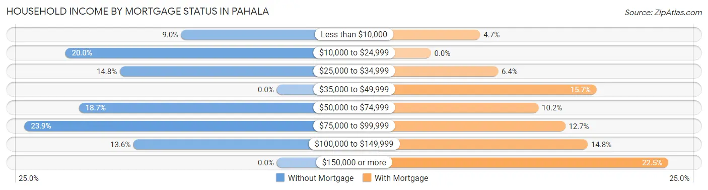 Household Income by Mortgage Status in Pahala