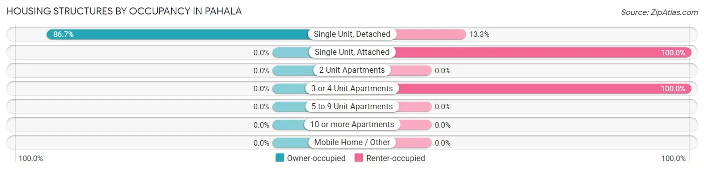 Housing Structures by Occupancy in Pahala