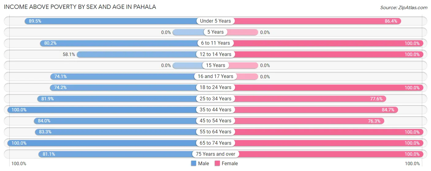 Income Above Poverty by Sex and Age in Pahala