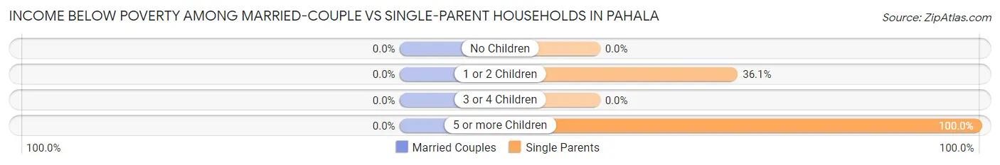 Income Below Poverty Among Married-Couple vs Single-Parent Households in Pahala