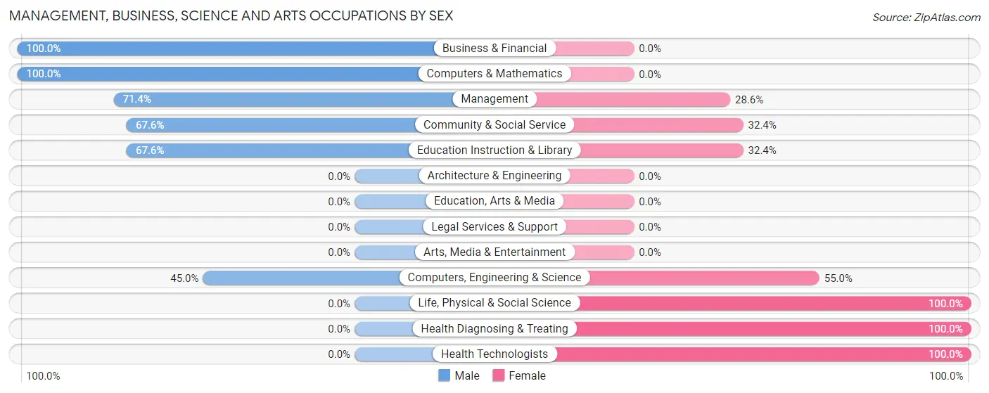 Management, Business, Science and Arts Occupations by Sex in Pahala