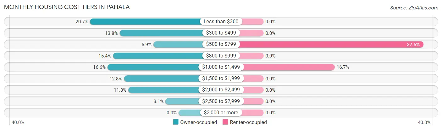 Monthly Housing Cost Tiers in Pahala