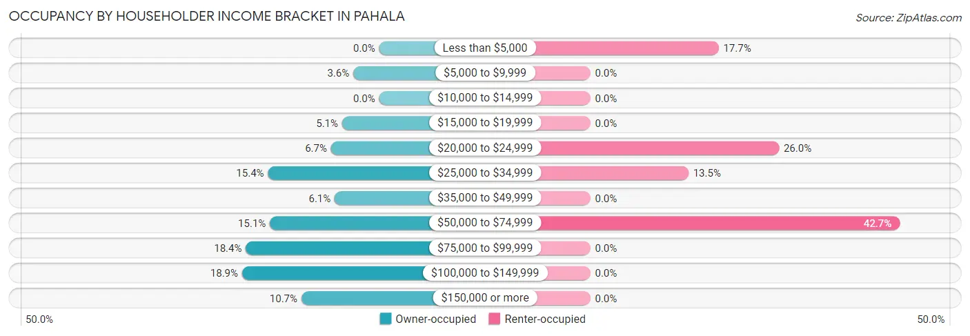 Occupancy by Householder Income Bracket in Pahala