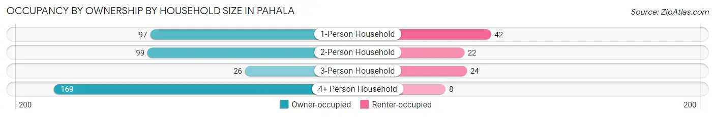 Occupancy by Ownership by Household Size in Pahala