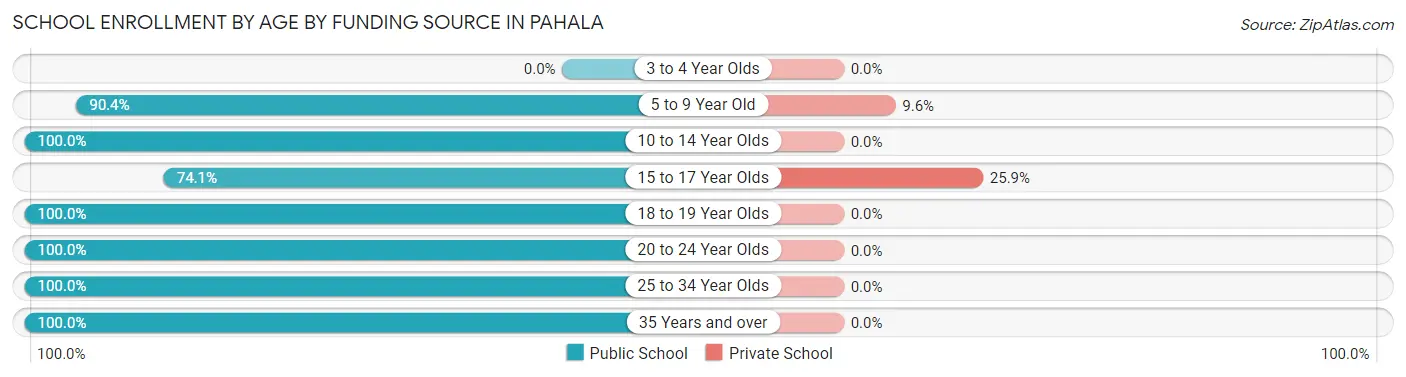 School Enrollment by Age by Funding Source in Pahala