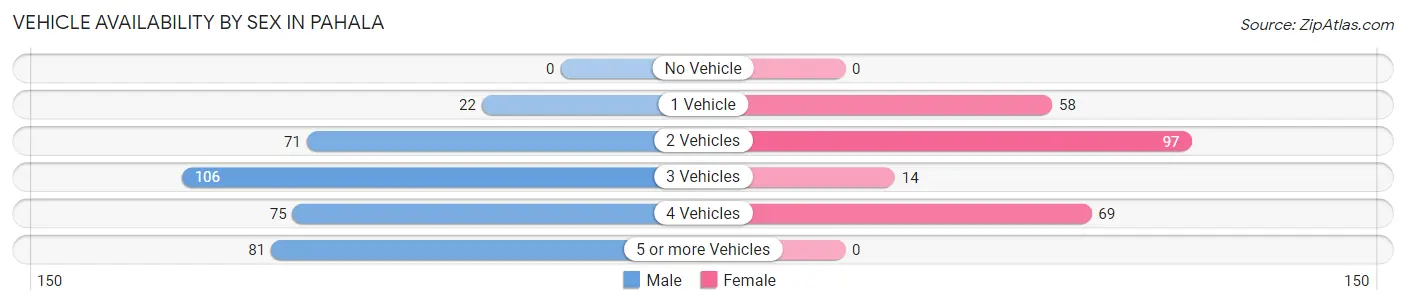 Vehicle Availability by Sex in Pahala