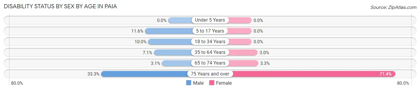 Disability Status by Sex by Age in Paia