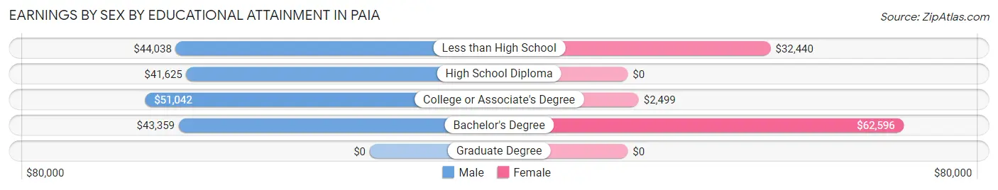 Earnings by Sex by Educational Attainment in Paia