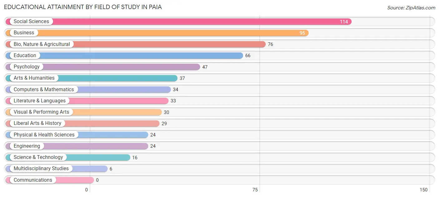 Educational Attainment by Field of Study in Paia