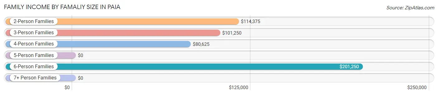 Family Income by Famaliy Size in Paia