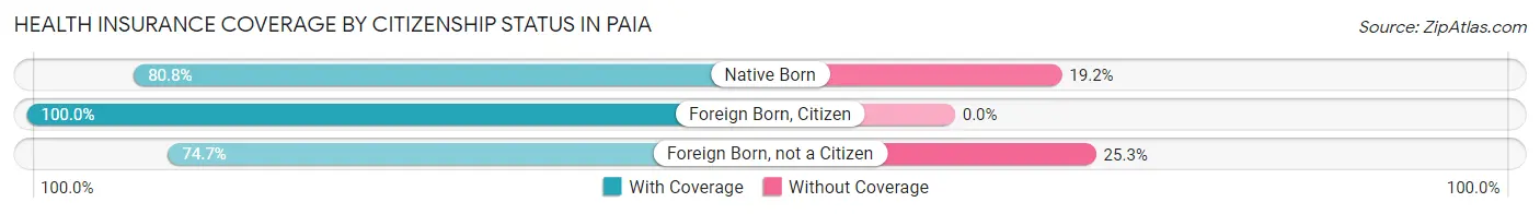 Health Insurance Coverage by Citizenship Status in Paia