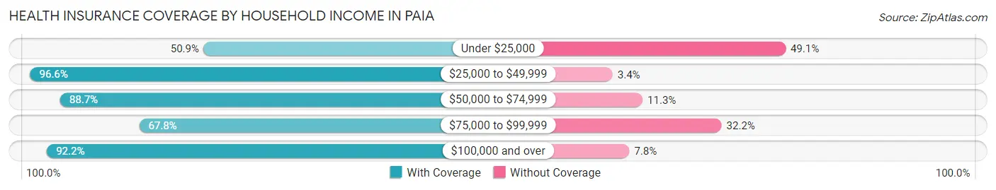 Health Insurance Coverage by Household Income in Paia