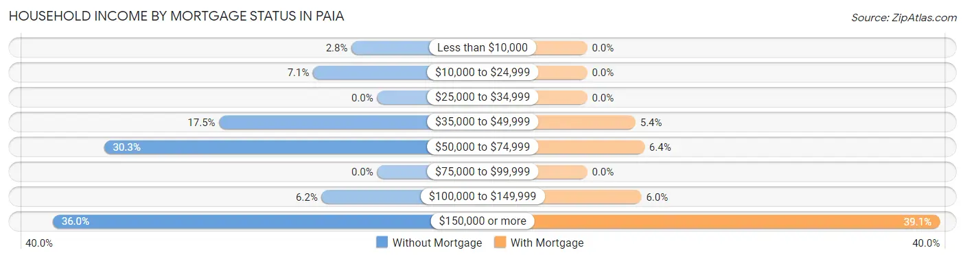 Household Income by Mortgage Status in Paia