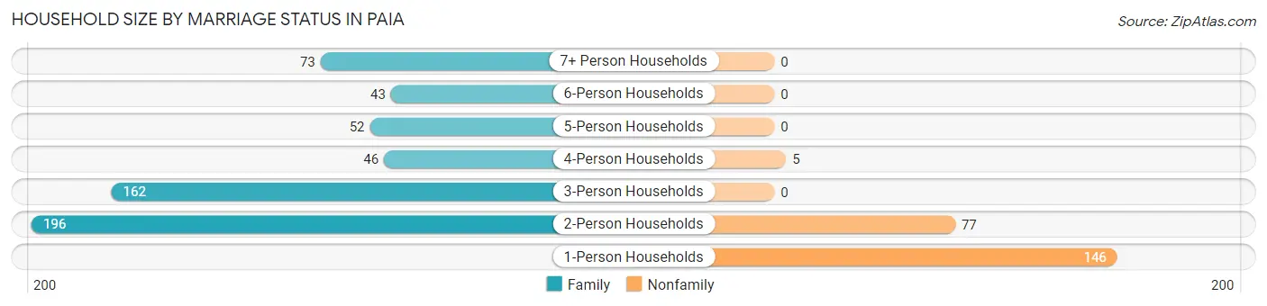 Household Size by Marriage Status in Paia