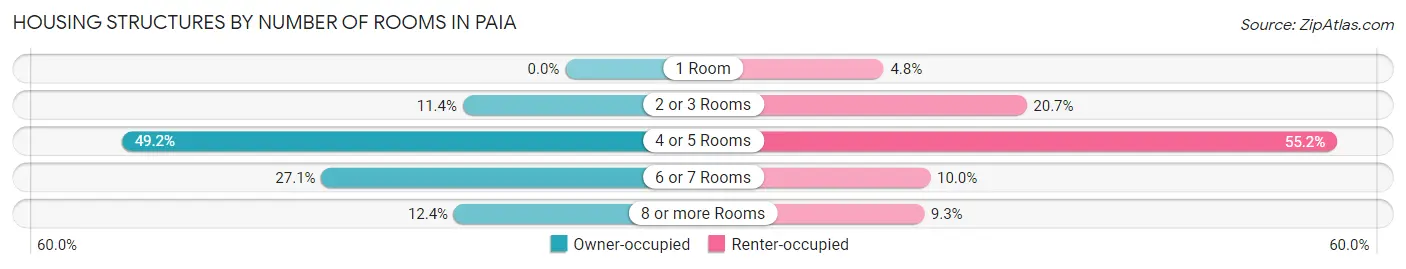 Housing Structures by Number of Rooms in Paia
