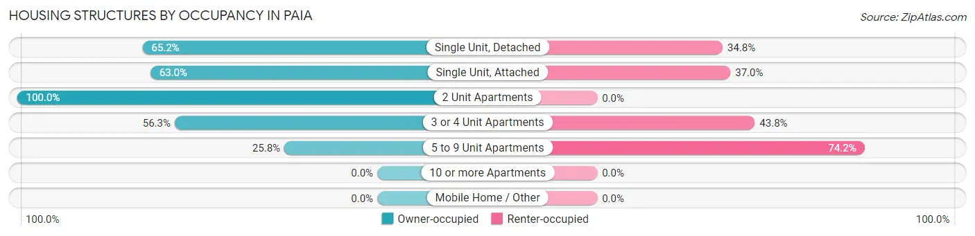 Housing Structures by Occupancy in Paia