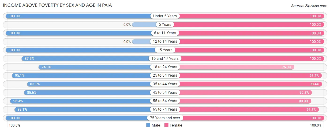 Income Above Poverty by Sex and Age in Paia
