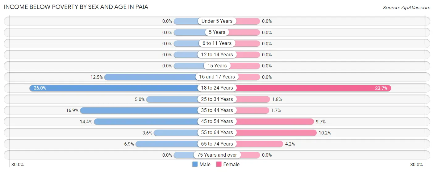 Income Below Poverty by Sex and Age in Paia