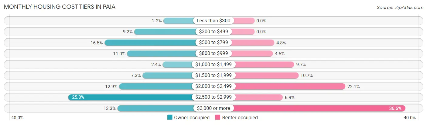 Monthly Housing Cost Tiers in Paia