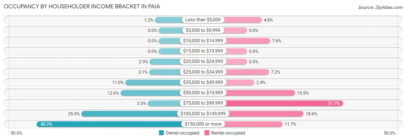 Occupancy by Householder Income Bracket in Paia