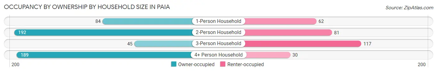 Occupancy by Ownership by Household Size in Paia