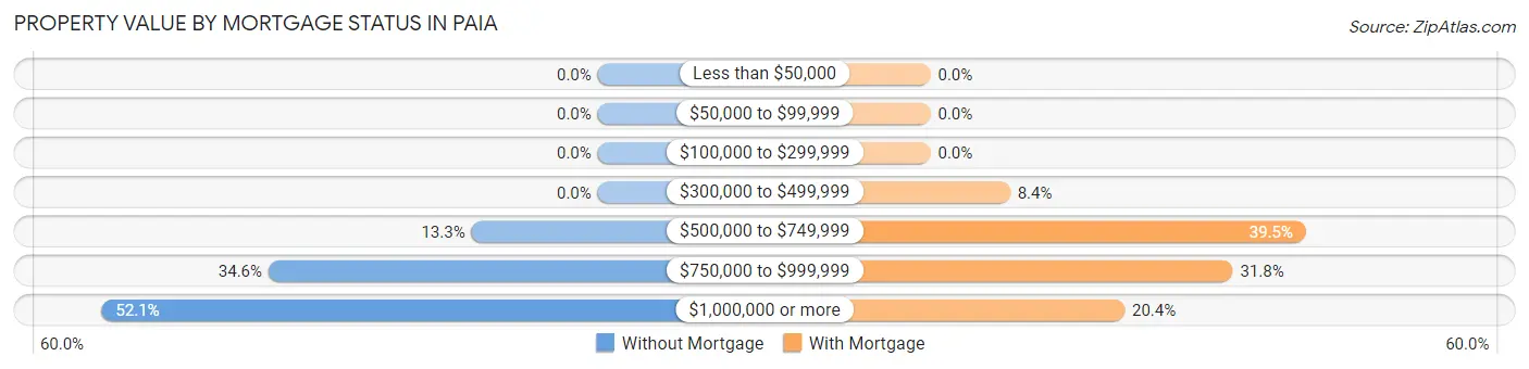 Property Value by Mortgage Status in Paia