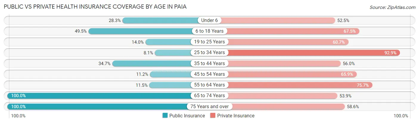 Public vs Private Health Insurance Coverage by Age in Paia