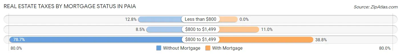 Real Estate Taxes by Mortgage Status in Paia