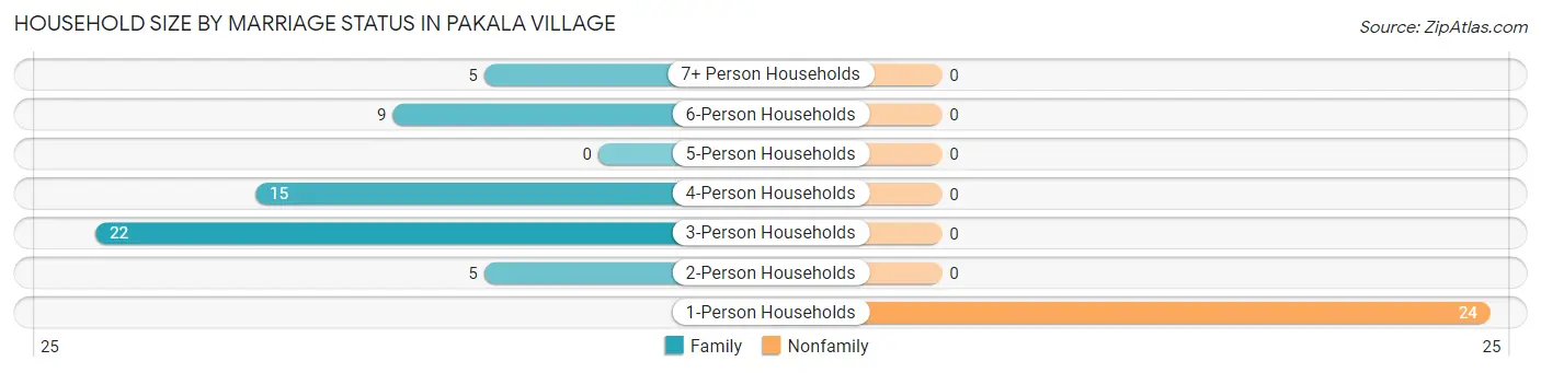 Household Size by Marriage Status in Pakala Village