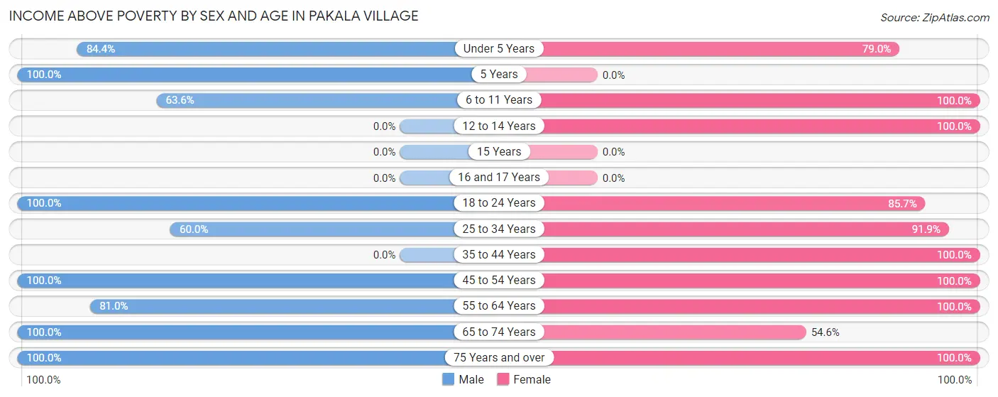 Income Above Poverty by Sex and Age in Pakala Village