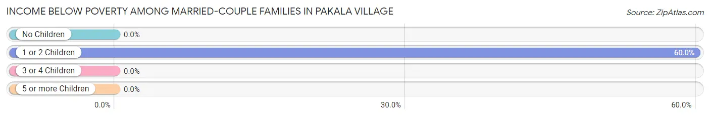 Income Below Poverty Among Married-Couple Families in Pakala Village