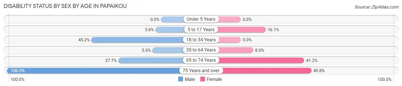 Disability Status by Sex by Age in Papaikou