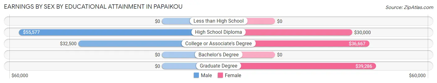 Earnings by Sex by Educational Attainment in Papaikou