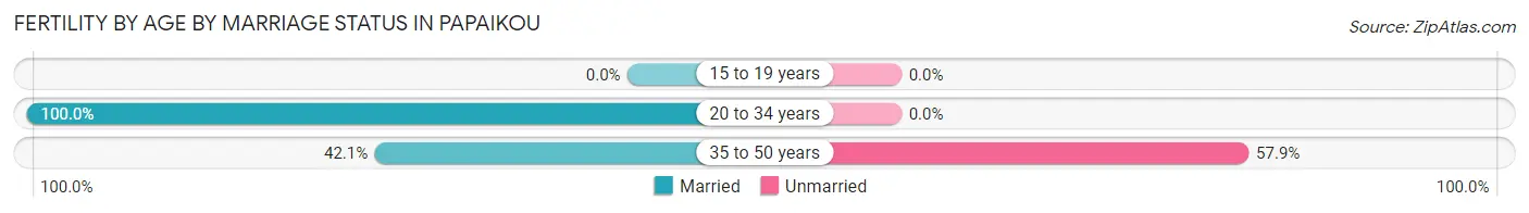 Female Fertility by Age by Marriage Status in Papaikou