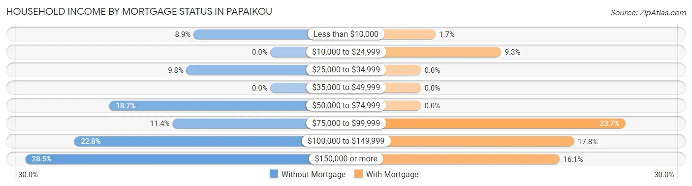 Household Income by Mortgage Status in Papaikou