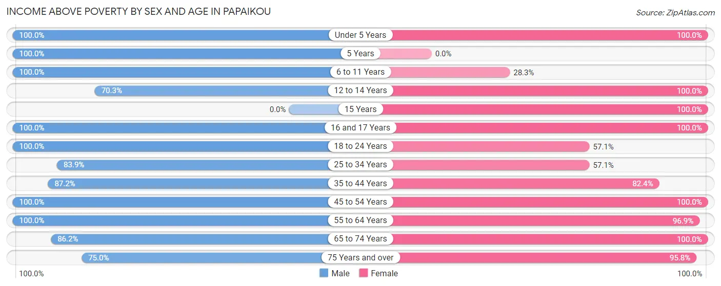 Income Above Poverty by Sex and Age in Papaikou