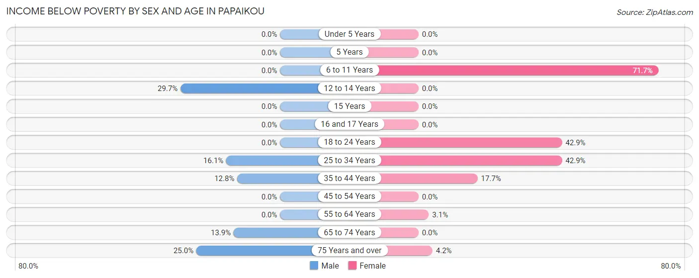 Income Below Poverty by Sex and Age in Papaikou