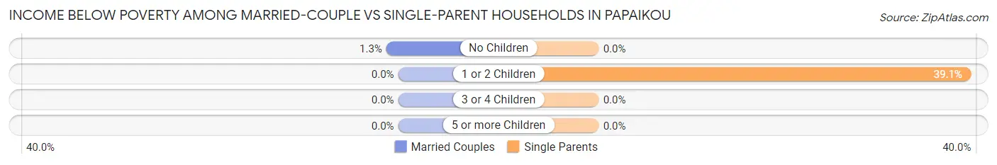 Income Below Poverty Among Married-Couple vs Single-Parent Households in Papaikou