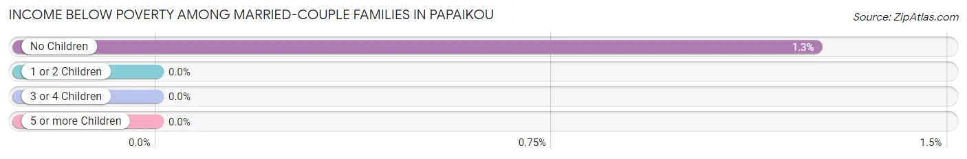 Income Below Poverty Among Married-Couple Families in Papaikou